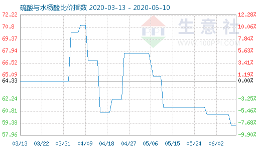 6月10日硫酸与水杨酸比价指数图