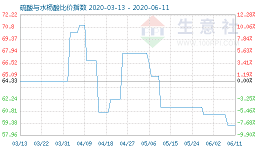 6月11日硫酸与水杨酸比价指数图