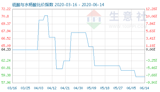6月14日硫酸与水杨酸比价指数图