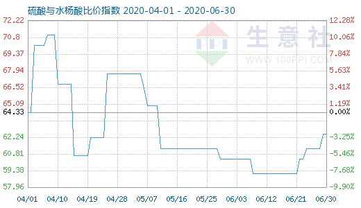 6月30日硫酸与水杨酸比价指数图