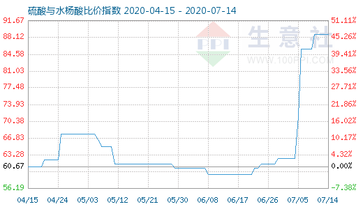 7月14日硫酸与水杨酸比价指数图