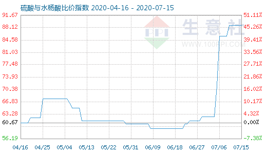 7月15日硫酸与水杨酸比价指数图