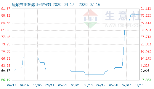 7月16日硫酸与水杨酸比价指数图