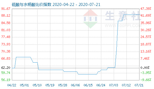 7月21日硫酸与水杨酸比价指数图