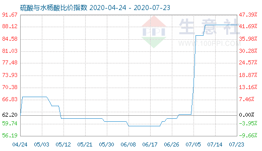 7月23日硫酸与水杨酸比价指数图