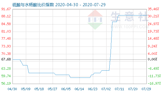 7月29日硫酸与水杨酸比价指数图