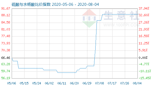 8月4日硫酸与水杨酸比价指数图