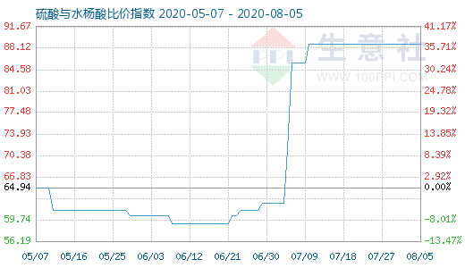 8月5日硫酸与水杨酸比价指数图