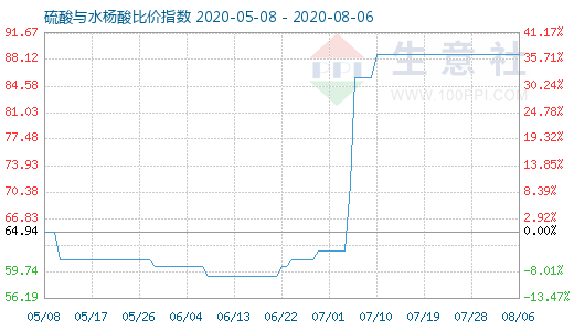 8月6日硫酸与水杨酸比价指数图