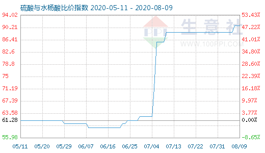 8月9日硫酸与水杨酸比价指数图