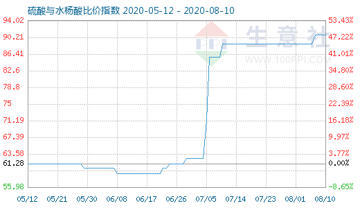 8月10日硫酸与水杨酸比价指数图
