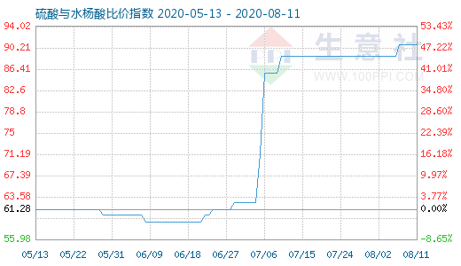 8月11日硫酸与水杨酸比价指数图