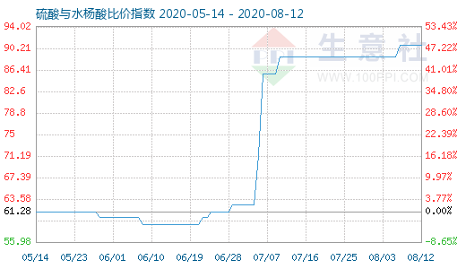8月12日硫酸与水杨酸比价指数图