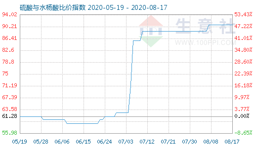 8月17日硫酸与水杨酸比价指数图