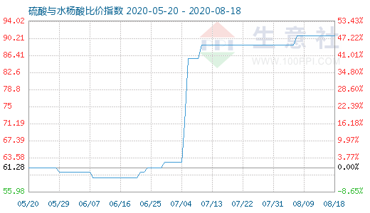 8月18日硫酸与水杨酸比价指数图