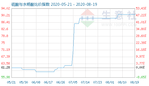 8月19日硫酸与水杨酸比价指数图