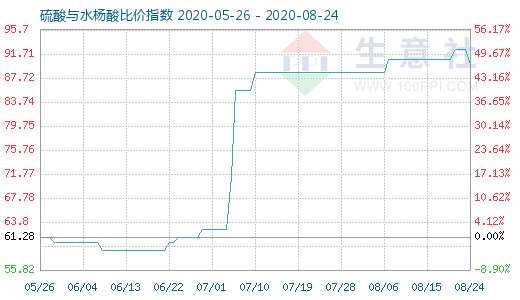 8月24日硫酸与水杨酸比价指数图
