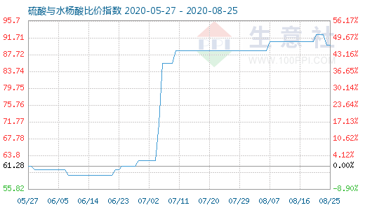 8月25日硫酸与水杨酸比价指数图