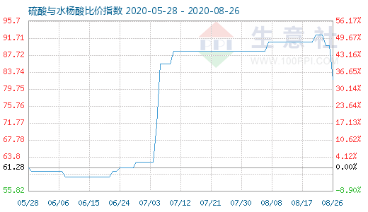8月26日硫酸与水杨酸比价指数图
