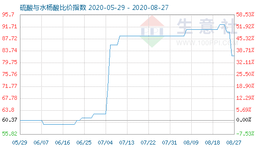 8月27日硫酸与水杨酸比价指数图