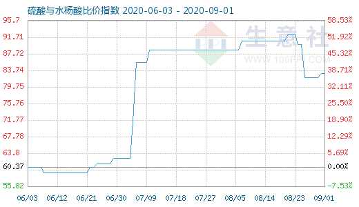 9月1日硫酸与水杨酸比价指数图