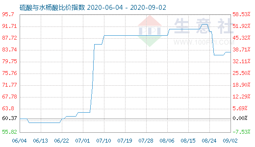9月2日硫酸与水杨酸比价指数图
