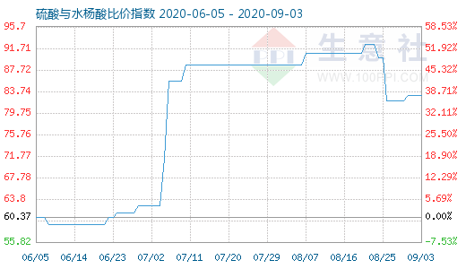 9月3日硫酸与水杨酸比价指数图