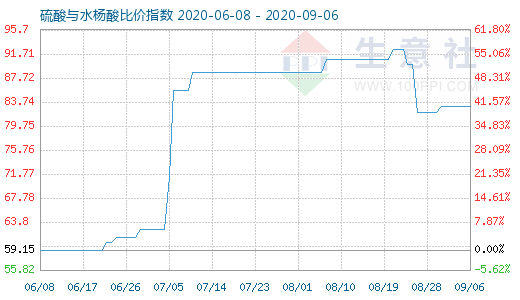 9月6日硫酸与水杨酸比价指数图