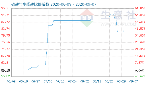 9月7日硫酸与水杨酸比价指数图
