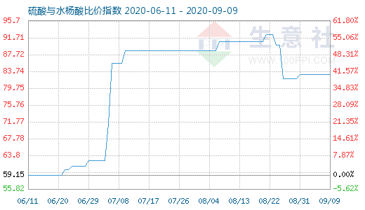 9月9日硫酸与水杨酸比价指数图