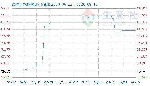 9月10日硫酸与水杨酸比价指数图