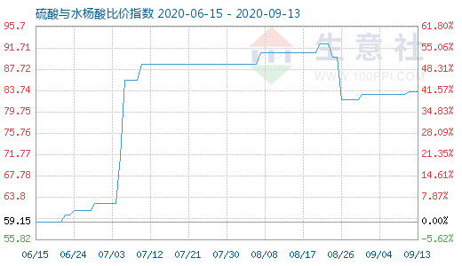 9月13日硫酸与水杨酸比价指数图