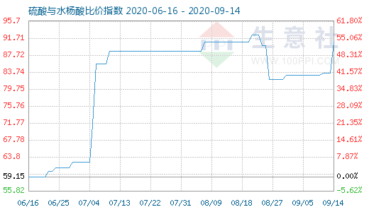 9月14日硫酸与水杨酸比价指数图