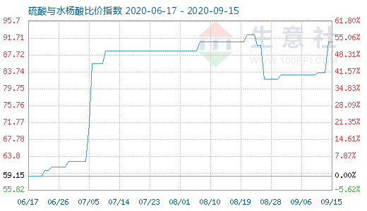 9月15日硫酸与水杨酸比价指数图