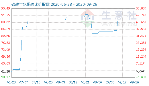 9月26日硫酸与水杨酸比价指数图