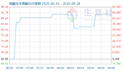 9月28日硫酸与水杨酸比价指数图