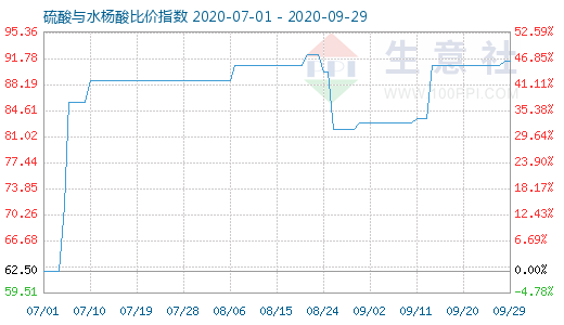 9月29日硫酸与水杨酸比价指数图