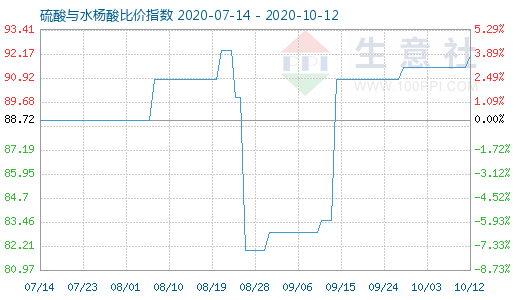 10月12日硫酸与水杨酸比价指数图