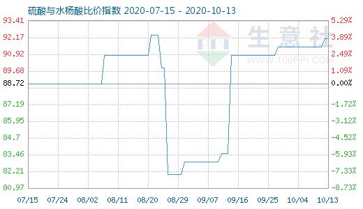 10月13日硫酸与水杨酸比价指数图