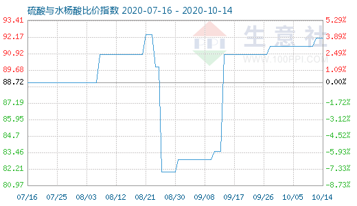 10月14日硫酸与水杨酸比价指数图