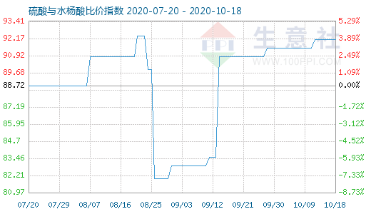 10月18日硫酸与水杨酸比价指数图