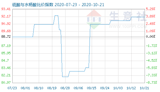 10月21日硫酸与水杨酸比价指数图