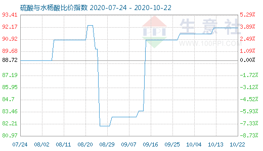 10月22日硫酸与水杨酸比价指数图