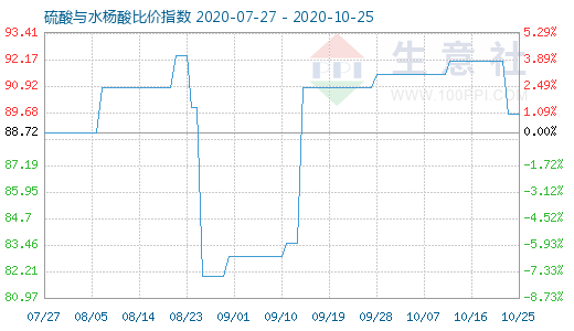 10月25日硫酸与水杨酸比价指数图