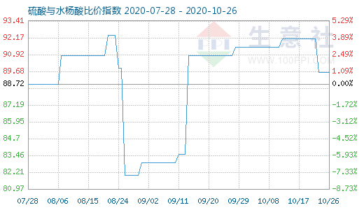 10月26日硫酸与水杨酸比价指数图