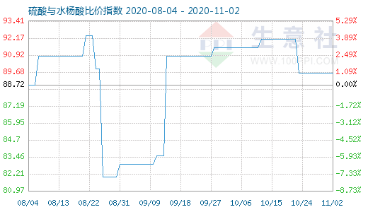 11月2日硫酸与水杨酸比价指数图