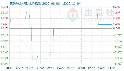 11月4日硫酸与水杨酸比价指数图