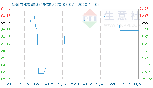 11月5日硫酸与水杨酸比价指数图