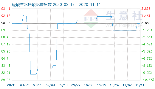 11月11日硫酸与水杨酸比价指数图