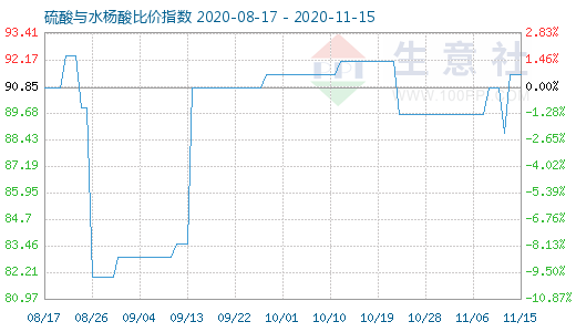 11月15日硫酸与水杨酸比价指数图